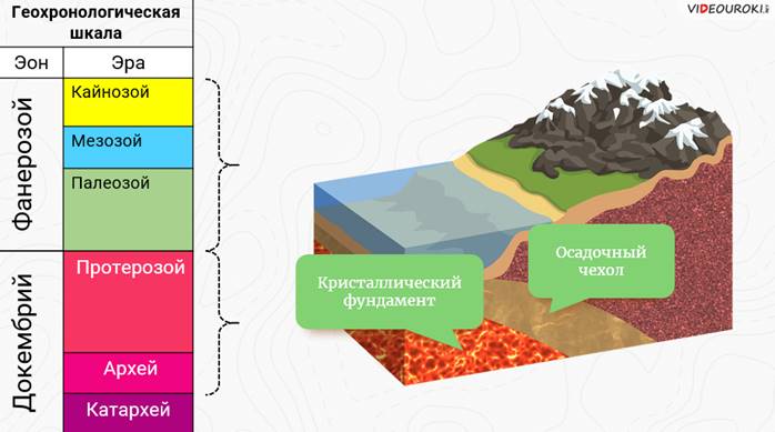 Устойчивые участки земной коры это