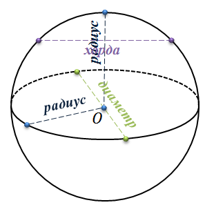 Диаметр сферы. Основные элементы шара. Элементы сферы. Чертеж шара и сферы.