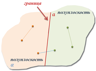 Лежат в одной полуплоскости