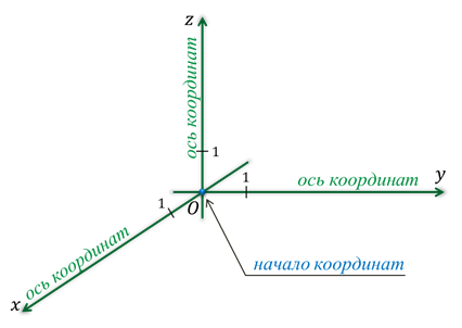 Центр осей координат. Координатные оси в пространстве. Ось пространства система координат. Название координатных осей. Третья ось координат название.
