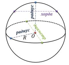 Рисунок с обозначениями шар