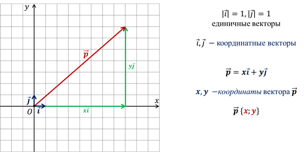 Презентация разложение вектора по трем некомпланарным векторам 10 класс атанасян