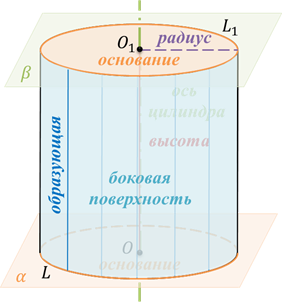 Выведение формулы объема цилиндра эпоха