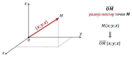 Вектор с точкой м. Радиус вектор точки. Радиус вектор в пространстве. Координаты радиус вектора точки. Построить радиус вектор.