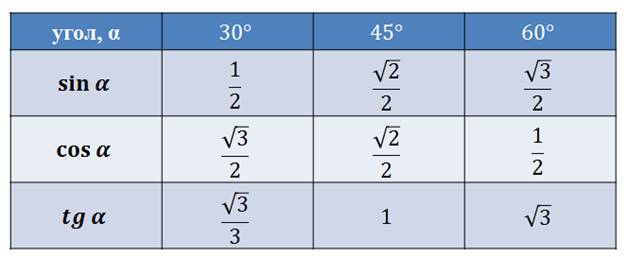 Синус угла 45 и 60. Таблица значений синусов косинусов тангенсов 30 45 60.