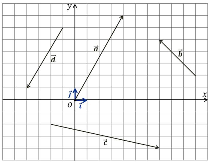 Вектор на плоскости рисунок. Координаты вектора на плоскости. Вектор на координатной плоскости. Разложение вектора по координатным векторам на плоскости. Изображение векторов на координатной плоскости.