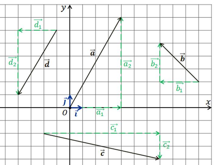 На плоскости любой вектор. Геометрия 9 класс разложение вектора по двум неколлинеарным векторам. Координаты вектора задачи. Векторы на координатной плоскости. Изображение вектора на координатной плоскости.