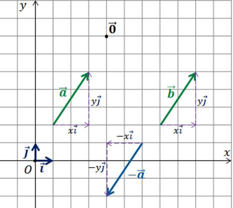 Разложите векторы изображенные на рисунке по координатным векторам и впишите их координаты