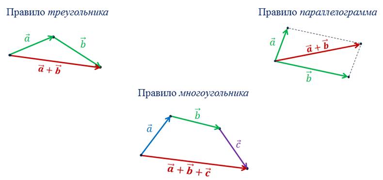 Расскажите о правиле параллелограмма сложения двух векторов проиллюстрируйте это правило на рисунке