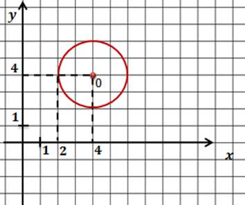 1 выберите уравнение окружности соответствующее рисунку
