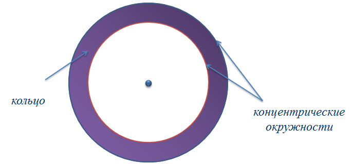 Линия центров. Центры окружностей совпадают. Сходящиеся окружности. Область между двух окружностей как называется.