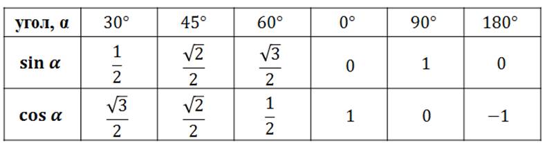 Косинус угла 10 градусов. Таблица синусов для 0°-180°. Таблица синусов и косинусов 30 45 60 90. Таблица синусов и косинусов 8 класс. Таблица по геометрии 8 класс синус косинус.