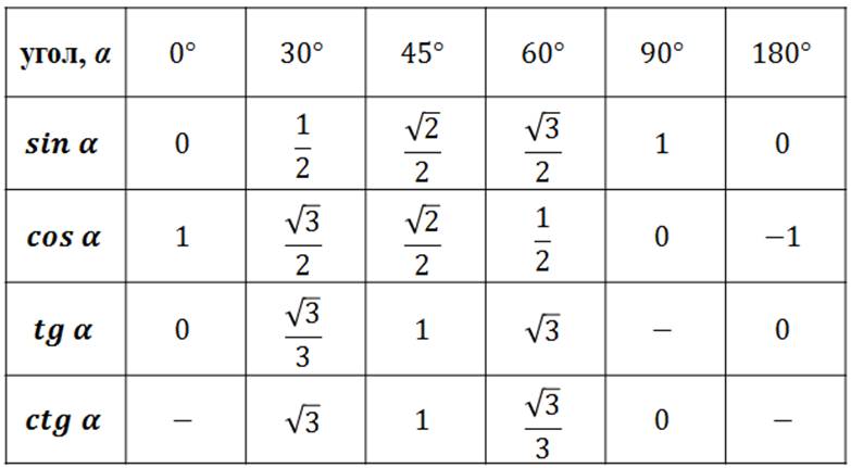 Ctg угла б. Таблица синусов косинусов тангенсов и котангенсов 30 45 60. Синусы косинусы тангенсы котангенсы углов 30 45 60 таблица. Таблица значений синуса косинуса тангенса и котангенса 30 45 60. Таблица синус косинус тангенс 30 45 60.