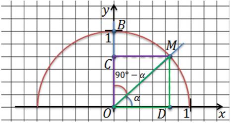 Начертите оси координат и постройте единичную полуокружность