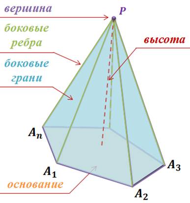 Пирамида ее основание боковые ребра высота. Пирамида геометрия грани основание. Пирамида, элементы (грани, ребра, вершины).. Пирамида геометрия вершины ребра грани. Пирамида основание вершина боковые грани.