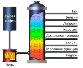 Фракции нефти. Перегонка нефти по фракциям. Фракции переработки нефти. Температура перегонки нефти. Лигроин топливо.