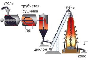 Схема непрерывного коксования угля