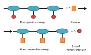 Схема получения искусственных полимеров