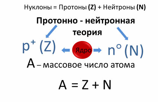 Протоны электроны нуклоны. Проттны ядро электроны нейтроны. Нахождение числа протонов нейтронов и электронов. Протоны электроны нуклоны. Формулы расчёта количества протонов нейтронов и электронов.