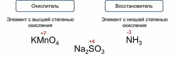 Азот проявляет низшую степень окисления. Аммиак степени окисления элементов. Аммиак степень окисления. Степениксисления аммиака. Окислитель понижает степень окисления.