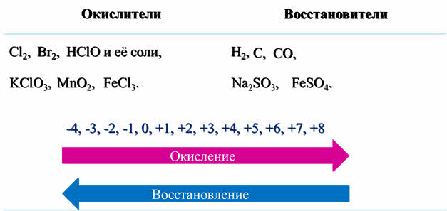 Кислоты восстановители. Окислители и восстановители таблица. Типичные окислители и восстановители таблица. Основные окислители и восстановители таблица. Сильные окислители и восстановители таблица.