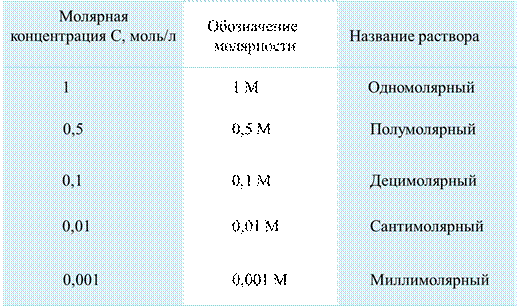 Молярная концентрация раствора серной кислоты