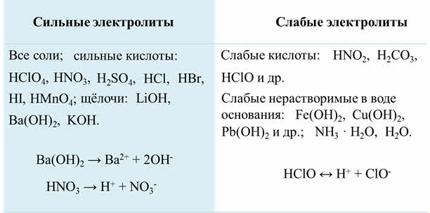 Слабые электролиты гидроксид лития. Электролиты примеры. Сильные электролиты. Слабые электролиты примеры.