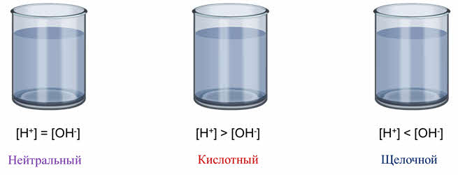 План урока водородный показатель 11 класс