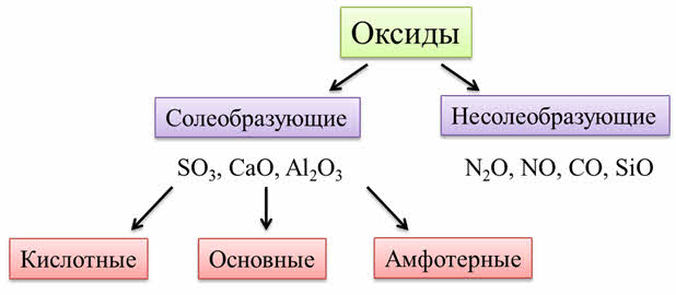 Несолеобразующие оксиды относятся к кислотным. Схема оксиды Солеобразующие и несолеобразующие. Таблица по химии оксиды Солеобразующие. Оксиды основные амфотерные и кислотные несолеобразующие. Классификация оксидов несолеобразующие оксиды.