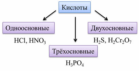 Характеристика сероводородной кислоты по плану