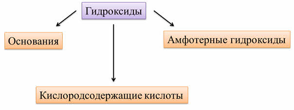 Неорганические вещества схема