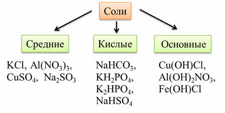 Средняя соль. Средняя соль формула. Формулы основных солей. Формула основной соли. Соли средние кислые основные.