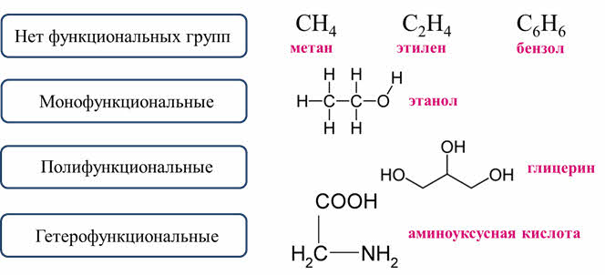 Функциональные группы в органической химии. Классификация органических соединений таблица. Функциональная группа метана. Функциональная группа спиртов карбоксильная