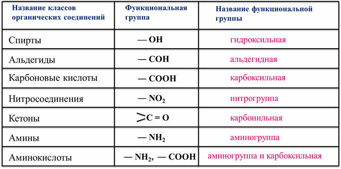 Назовите организмы и их функциональную группу. Классы органических соединений таблица 10 класс. COH функциональная группа. Функциональная группа альдегидов. Названия функциональных групп.