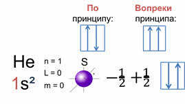 Отметь электронную схему атома гелия