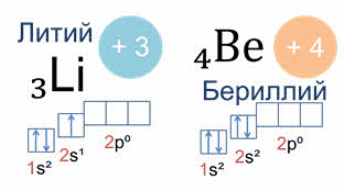 Отметь электронную схему атома бериллия