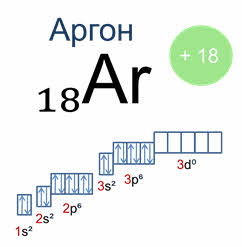 Схема электронного строения атома аргона