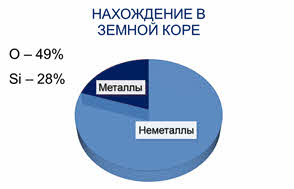 Неметаллы