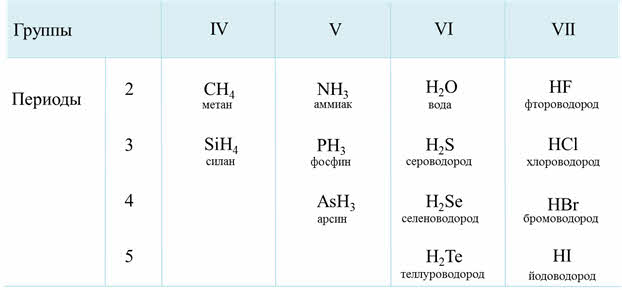 Элементы которые образуют летучие водородные соединения. Летучие водородные соединения таблица. Водородные соединения неметаллов таблица. Летучие водородные соединения 2 периода. Летучие водородные соединения неметаллов.