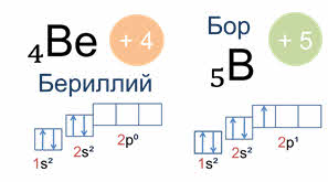 Бериллий схема атома