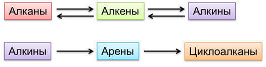 Генетическая связь неорганических веществ