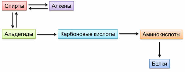 Генетическая связь неорганических веществ