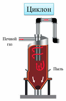 Газовую смесь аммиака и большого. Циклон для серной кислоты. Циклон и электрофильтр серная кислота. Циклон серная кислота.