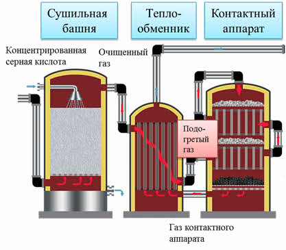 Сушильная башня в производстве серной кислоты чертеж