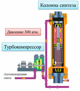 Колонна синтеза аммиака схема