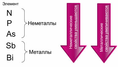 Что значит ослабление металлических свойств