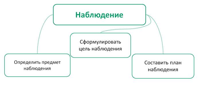 7 наблюдение