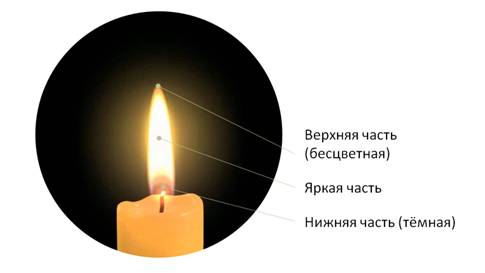 что представляет собой жидкость у основания фитиля