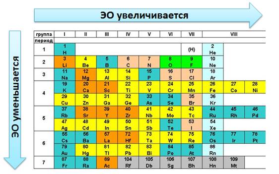 Порядок увеличения электроотрицательности. Изменение электроотрицательности. Увеличение электроотрицательности в таблице. Изменение электроотрицательности в периодах и группах. Уменьшение электроотрицательности по группе.