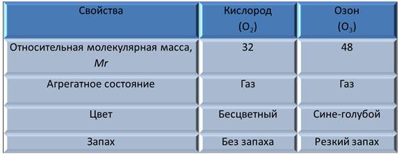 Озон формула молярная масса